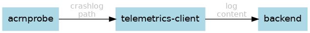 digraph {
   bgcolor=transparent; rankdir=LR;
   node [shape="rectangle" style="filled" color="lightblue"]
   edge [fontsize="12" fontcolor="grey"]

   "acrnprobe" -> "telemetrics-client" [label="crashlog\npath"]
   "telemetrics-client" -> "backend"   [label="log\ncontent"]
}