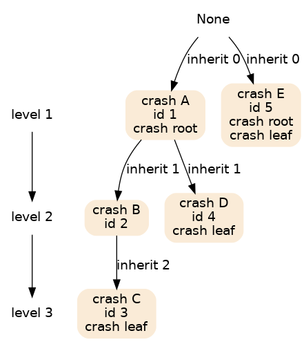 digraph {
  {
     node [shape=plaintext];
     "level 1" -> "level 2" -> "level 3";
  }

  node [shape=box;style="rounded,filled";color=AntiqueWhite;];
  c1 [ label="crash A\nid 1\ncrash root" ];
  c2 [ label="crash B\nid 2" ];
  c3 [ label="crash C\nid 3\ncrash leaf" ];
  c4 [ label="crash D\nid 4\ncrash leaf" ];
  c5 [ label="crash E\nid 5\ncrash root\ncrash leaf" ];
  { rank = same; "level 1"; c1; c5;}
  { rank = same; "level 2"; c2; c4;}
  { rank = same; "level 3"; c3;}

  node [shape=box;color="transparent";];
  "None" -> {c1 c5} [ label="inherit 0" ];
  c1 -> {c2 c4} [ label="inherit 1" ];
  c2 -> c3 [ label="inherit 2" ];
}