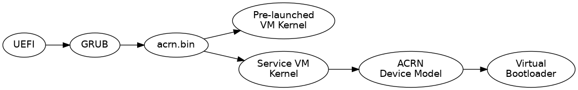 digraph G {
   rankdir=LR;
   bgcolor="transparent";
   UEFI -> "GRUB" -> "acrn.bin" -> "Pre-launched\nVM Kernel"
     "acrn.bin" -> "Service VM\nKernel" -> "ACRN\nDevice Model" ->
"Virtual\nBootloader";
}