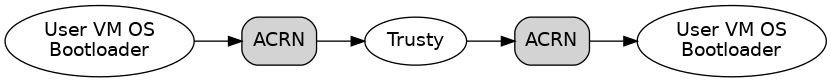 digraph G {
   rankdir=LR;
   rank=same;
   bgcolor="transparent";
   uservml1 [label="User VM OS\nBootloader"]
   acrn_init [shape=box style="rounded,filled" label="ACRN"]
   acrn_switch [shape=box style="rounded,filled" label="ACRN"]
   uservml2 [label="User VM OS\nBootloader"]
   uservml1 -> acrn_init -> "Trusty" -> acrn_switch -> uservml2;
}