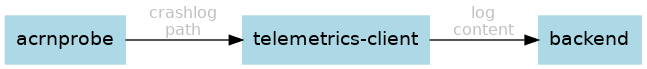 digraph {
   bgcolor=transparent; rankdir=LR;
   node [shape="rectangle" style="filled" color="lightblue"]
   edge [fontsize="12" fontcolor="grey"]

   "acrnprobe" -> "telemetrics-client" [label="crashlog\npath"]
   "telemetrics-client" -> "backend"   [label="log\ncontent"]
}