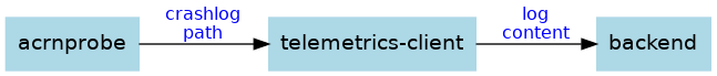 digraph {
   bgcolor=transparent; rankdir=LR;
   node [shape="rectangle" style="filled" color="lightblue"]
   edge [fontsize="12" fontcolor="blue"]

   "acrnprobe" -> "telemetrics-client" [label="crashlog\npath"]
   "telemetrics-client" -> "backend"   [label="log\ncontent"]
}