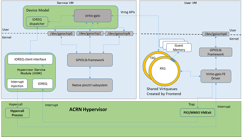 ../../_images/virtio-gpio-1.png