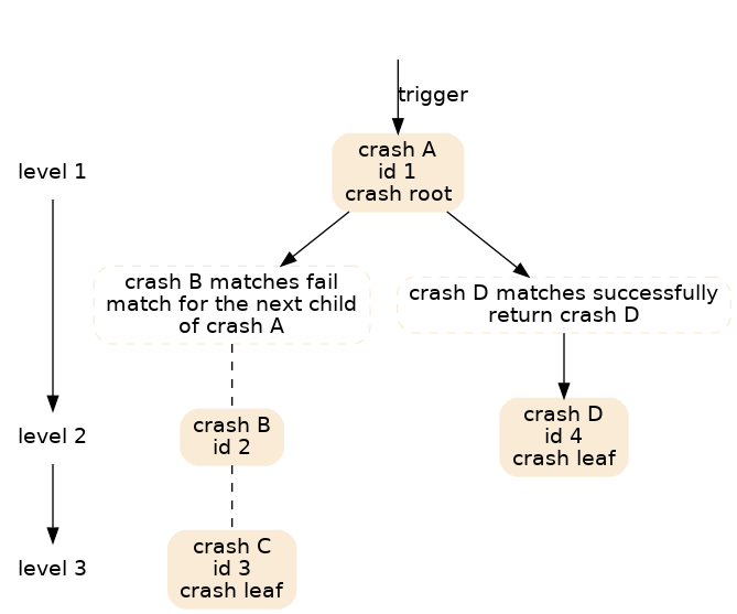 digraph {
  {
     node [shape=plaintext];
     "level 1" -> "level 2" -> "level 3";
  }

  node [shape=box;style="rounded,filled";color=AntiqueWhite;];
  c1 [ label="crash A\nid 1\ncrash root" ];
  c2 [ label="crash B\nid 2" ];
  c3 [ label="crash C\nid 3\ncrash leaf" ];
  c4 [ label="crash D\nid 4\ncrash leaf" ];
  { rank = same; "level 1"; c1;}
  { rank = same; "level 2"; c2; c4;}
  { rank = same; "level 3"; c3;}

  node [shape=box;style="rounded,dashed";];
  exp1 [ label="crash B matches fail\nmatch for the next child\nof crash A"];
  exp2 [ label="crash D matches successfully\nreturn crash D"];

  node [shape=box;style="invis";];
  "channel" -> c1 [ label="trigger" ]
  c1 -> {exp1 exp2}
  exp1 -> c2 -> c3 [ style=dashed dir=none]
  exp2 -> c4
}