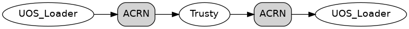 digraph G {
   rankdir=LR;
   rank=same;
   bgcolor="transparent";
   uosl1 [label="UOS_Loader"]
   acrn_init [shape=box style="rounded,filled" label="ACRN"]
   acrn_switch [shape=box style="rounded,filled" label="ACRN"]
   uosl2 [label="UOS_Loader"]
   uosl1 -> acrn_init -> "Trusty" -> acrn_switch -> uosl2;
}