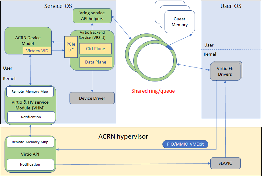 ../_images/virtio-framework-userland.png