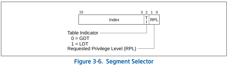 Code-Segment Descriptor