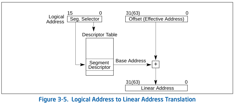 Code-Segment Descriptor