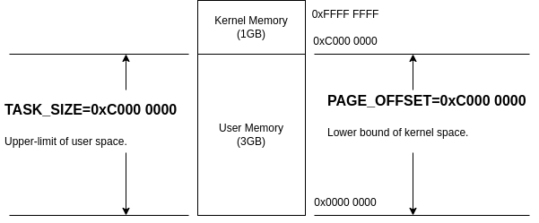 Linux 虚拟内存空间划分