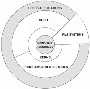 Linux 系统构成