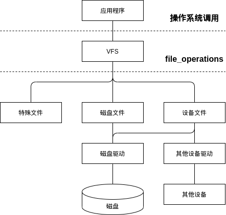 文件系统与设备驱动