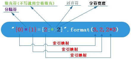 填充对齐