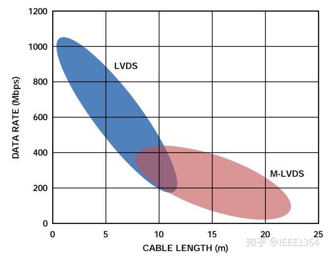 典型的 LVDS 和 M-LVDS 数据速率及电缆长度组合指示