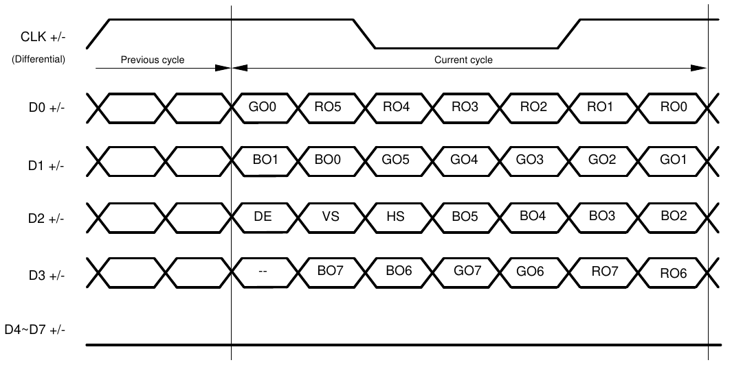 24-Bit Color Single Pixel Mapping: MSBs on D3 (OpenLDI Mapping)