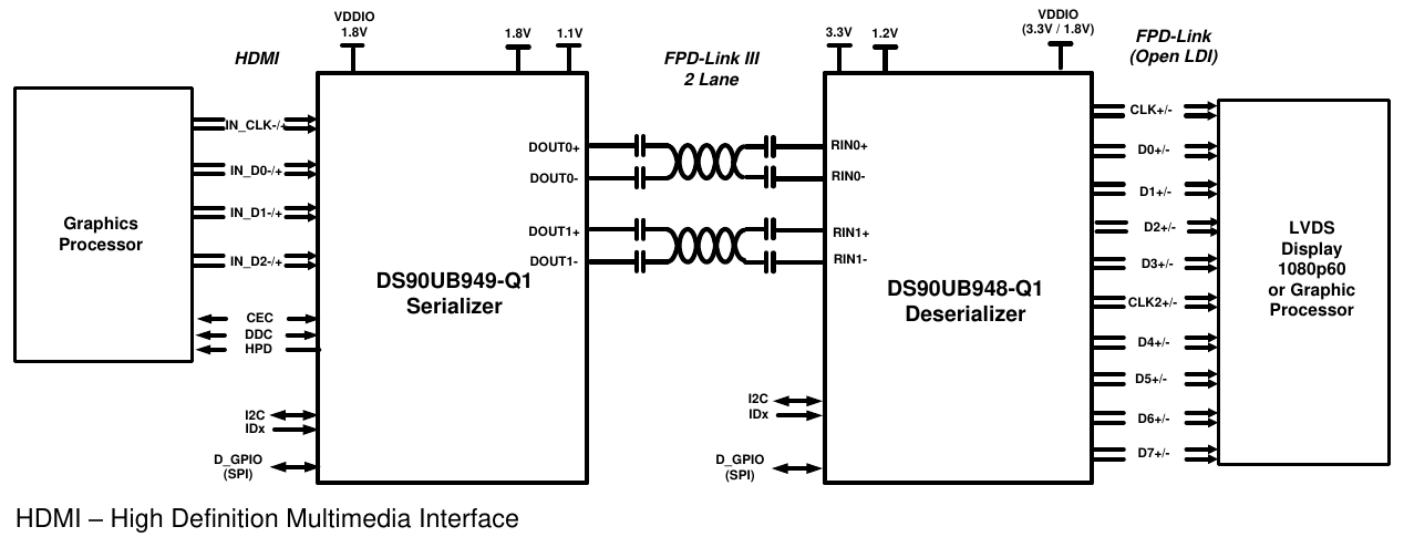 DS90Ux949 与 DS90Ux948 的连接