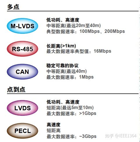 其他差分技术