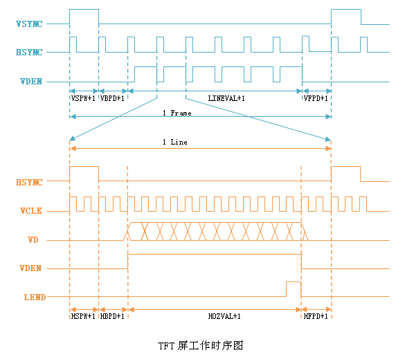 TFT 屏工作时序