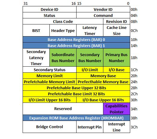 PCIe Config 空间 Capability 指针