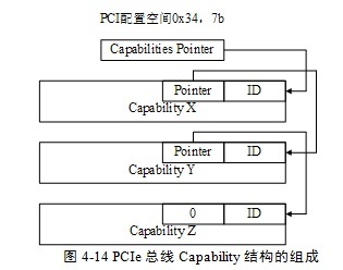 PCIe 总线 Capability 结构的组成