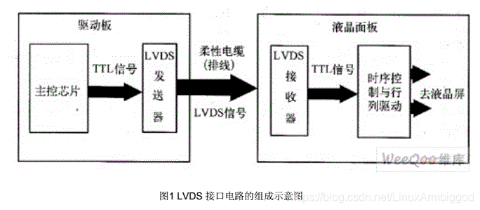 LVDS 接口电路