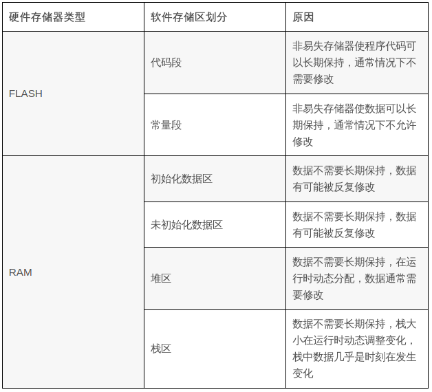 软件存储区与硬件存储器类型对应关系