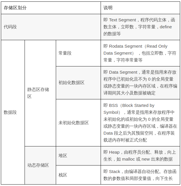 程序和数据的存储划分