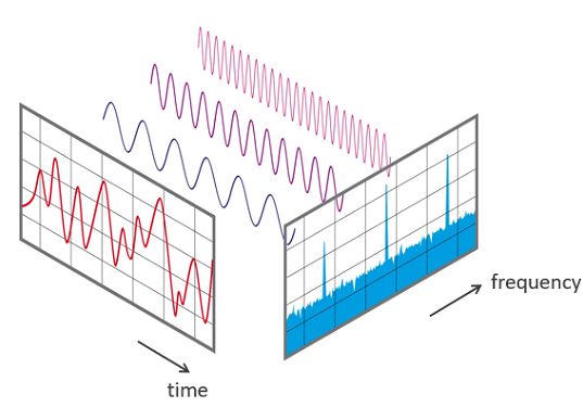信号的傅里叶分解